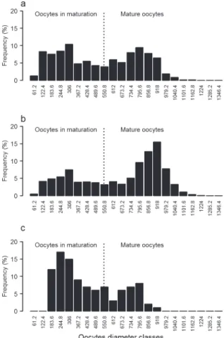 Figure 2 - Logistic regression curves for determination  of the mean size of first maturation for females (a) and  males (b) of Astyanax intermedius in Ribeirão Grande  stream.