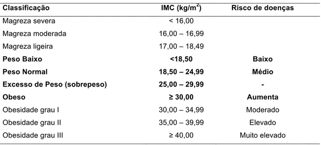 Tabela 1: Valores de referência do IMC propostos pela OMS, 2006