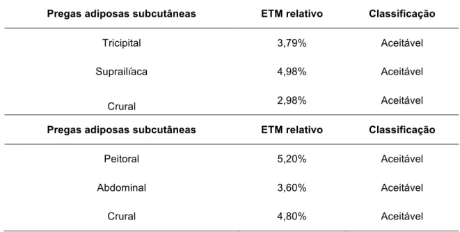 Tabela  3:  Classificação  do  erro  técnico  da  medida  relativo  (ETM  relativo),  das  diferentes  pregas adiposas