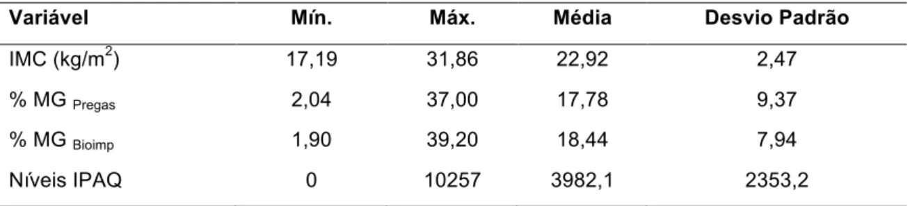 Tabela  4:  Estatística  descritiva  do  IMC,  %MG  (pregas  e  bioimpedância)  e  do  nível  de  actividade física