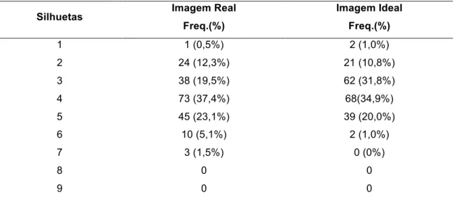 Tabela 7: Frequência e percentagem da Imagem Real e Imagem Ideal 