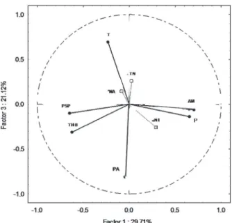 Figure 2 - PCA analysis (factors 1 and 3) highlighting main  (black  circles)  and  supplementary  (white  squares)  variables