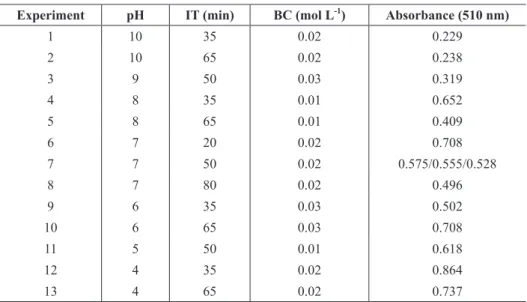 Figure 1 - Experimental region of mixture design delimited by low and high constraints  established for each component according to Table IIa.