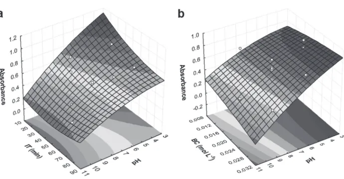 Figure 2 -  Response surfaces obtained after to fit a quadratic function in the data presented in Table I