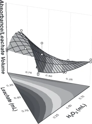 Figure 3  -  Response  surface  obtained  after  to  fit  a  quadratic  function on the data presented in Table II.