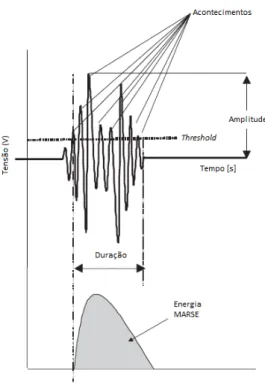 Figura 28 - Parâmetros de definição do sinal  –  Adap. de Drummond et al., 2007 