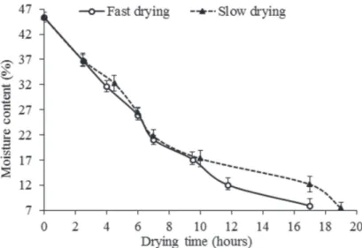 Figure 1 - Drying rate of Campomanesia adamantium seeds: fast drying  (silica gel) and slow drying (room temperature).