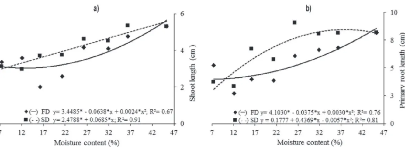 Figure 3 - Effect of drying rate on shoot length (cm) (a) and primary root length (cm) (b) of Campomanesia adamantium seedlings  subjected to fast drying (FD) (silica) and slow drying (SD) (room temperature) at different water contents.