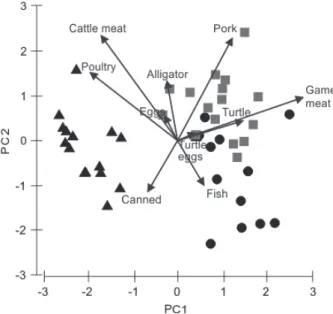 Figure 2 - Distribution of the first two main components  according to the consumption of different food items by the  three studied populations (Trombetas: squares; Purus: circles; 