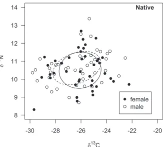 Figure 5 - Isotopic niches overlap of females and males of  exotic species. The lines represent the SEAc, which represents  the core nucleus of the isotopic niche of a population (solid  lines: females and dashed lines: males).