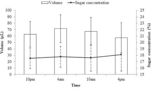 Figure 2  - Means and standard deviation of nectar volume (μL) and sugar concentration (%) produced  by flowers of  B