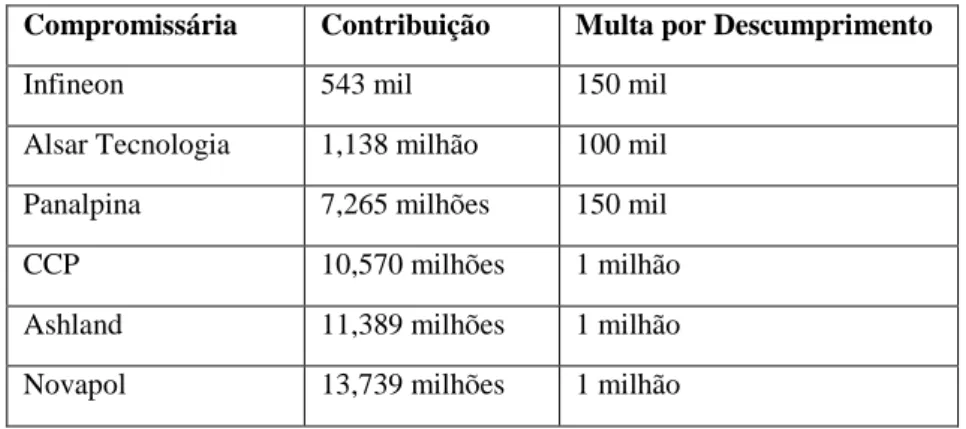 Tabela 1 – Relação entre Contribuição e Multa por Descumprimento 