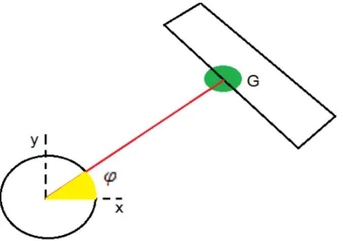 Figura 3.3: Representação da identificação de um obstáculo por um robot, criando um gaussiano G centrado no ponto de colisão com o sonar.