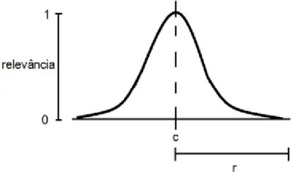 Figura 3.4: Representação de um gaussiano com raio r , centro c e intervalo de relevância.