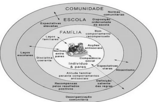 Figura 1 - Teoria Ecológica de Urie Bronfenbrenner (Duque, 2009). 