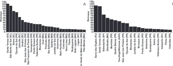 Figure 4 - Richness of Saturniidae (A) and Sphingidae (B) compared between different localities.