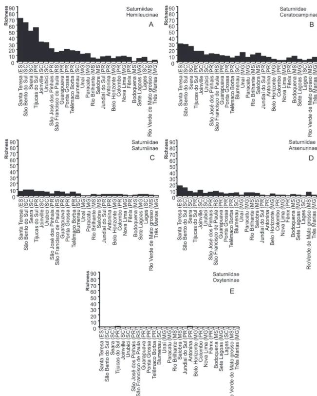 Figure 5 - Richness of the subfamilies of Saturniidae (A-E) compared between different localities.