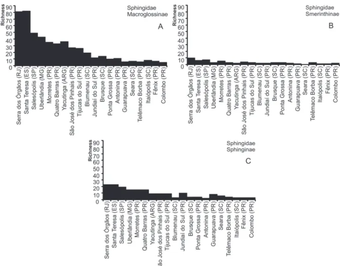 Figure 6 - Richness of the subfamilies of Sphingidae (A-C) compared between different localities.