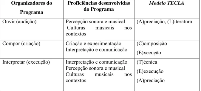 Tabela 1. Organizadores do Programa, competências desenvolvidas e Modelo TECLA                                                              