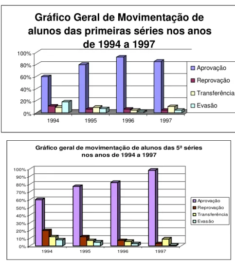 Gráfico geral de movimentação de alunos das 5ª séries  nos anos de 1994 a 1997 Aprovação Reprovação Trans ferência Evas ão0%20%40%60%80%100%1994199519961997