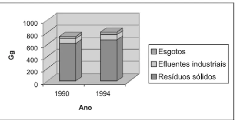 Figura 2.1  -  Emissões totais de metano provenientes do tratamento de resíduos no Brasil,  (CETESB, 2006)