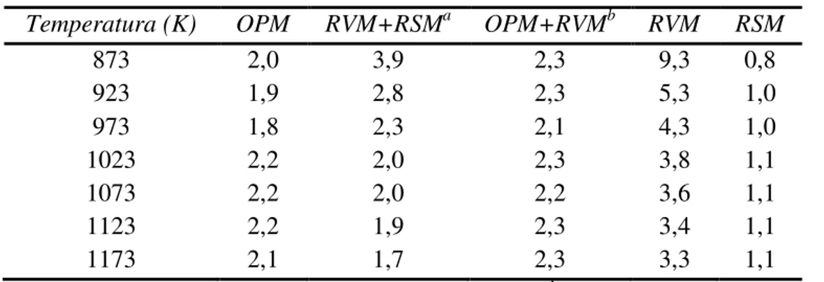 Tabela 2.3 - Comparação da razão H 2 /CO para reações de produção de gás de síntese em  Rh/MgO a 873-1173 K (QIN et al., 1996)