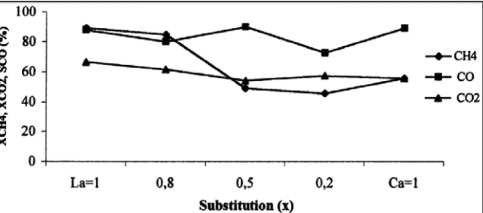 Figura 2.5 – Efeito da substituição de La por Ca vs. Tempo. T R  = 1073 K, WHSV = 241/h g,  CH 4 /CO 2  = 1, (PCH 4  + PCO 2 )/P T  = 0,2, m = 200 mg, Red