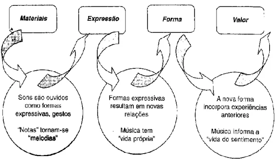 Figura 1 - Modelo das transformações metafóricas, extraído de Swanwick, 2003, p. 33. 