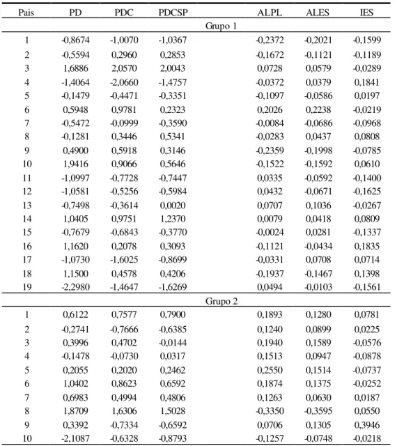 TABELA 14: Estimativas dos efeitos da Capacidade geral de combinação dos caracteres PD,  PDC, PDCSP, ALPL, ALES e IES para o Experimento 4 em Piracanjuba – GO