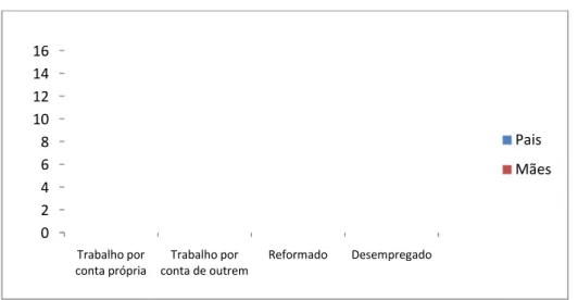 Figura 6 - Situação profissional dos pais 2º Ciclo do Ensino Básico3º Ciclo do Ensino BásicoEnsino Secundário Ensino  Superior Trabalho por   conta de outrem Reformado Desempregado 18  habilitações  literárias  dos  pais:  3  possuem  o  1º  ciclo,  6  o 