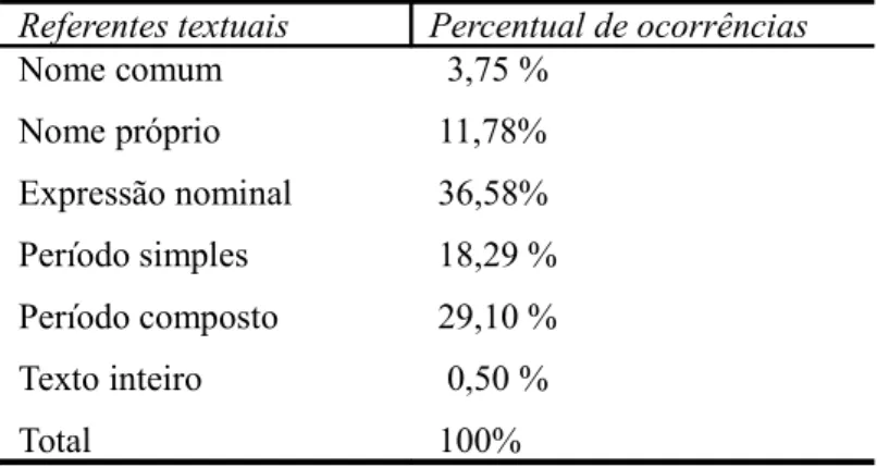 TABELA 6: Distribuição dos referentes textuais de acordo com a forma