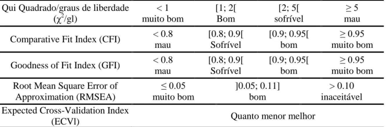 Tabela 1- Índices de ajustamento para a análise factorial confirmatória em SPSS Amos  Qui Quadrado/graus de liberdade 
