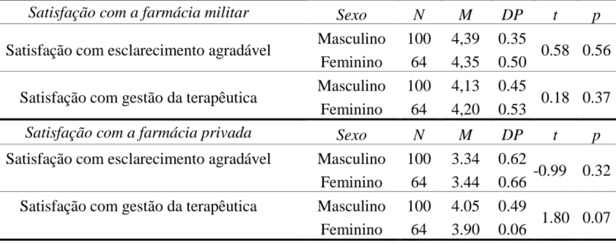 Tabela  13  -  Análise  dos  resultados  da  satisfação  com  as  farmácias  militares  e  privadas  por  sexo (Teste T para amostras independentes) 