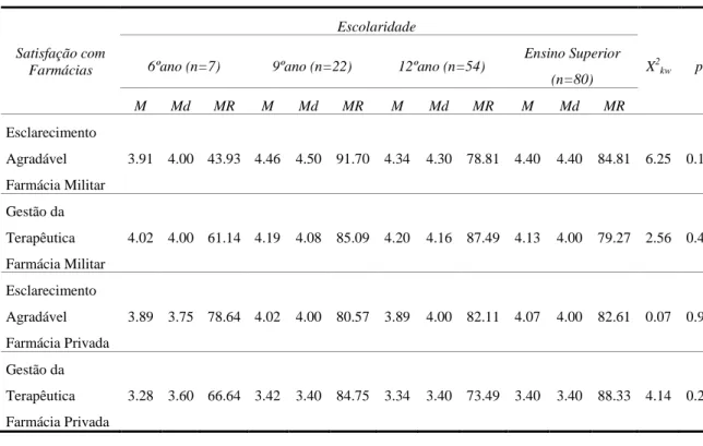 Tabela  15  -  Análise  dos  resultados  da  satisfação  com  as  farmácias  militares  e  privadas  por  Escolaridade (Teste T para amostras independentes) 