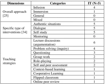 TABLE IV.   A NALYSIS OF INTERVIEWS : L EARNING MATERIALS 