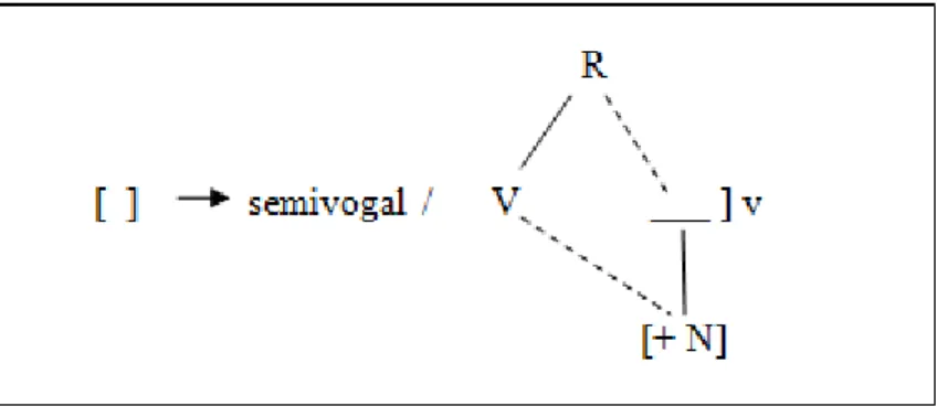 Figura 10 – Formação do glide nasal segundo Bisol (1989) 