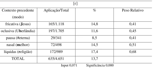 Tabela 1  –  Especificação do contexto precedente (modo)  [ɛ]