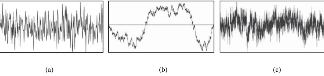 Figura 2.8 Tipos de ruídos. (a) Ruído Branco. (b) Ruído Marrom. (c) Ruído Rosa.  O eixo horizontal indica o  tempo e o vertical a amplitude do ruído