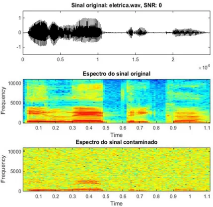 Figura 2.9 Sinal original e seu espectro antes e depois da contaminação por ruído branco gaussiano, SNR=0 dB