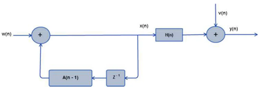 Figura 3.3 Diagrama de blocos das equações do filtro de Kalman de tempo discreto 