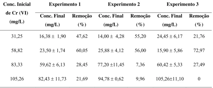 Tabela 4.1- Experimentos realizados para a adaptação da cultura mista em M 1