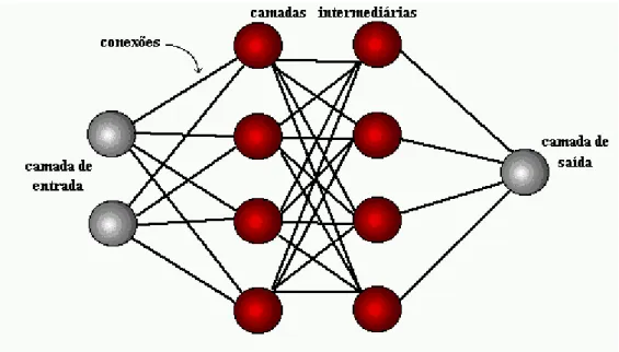 Figura 2.7 – Exemplo de uma rede multicamadas (MLP). 
