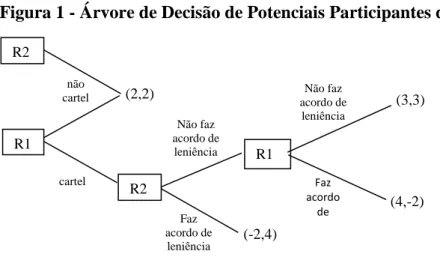 Figura 1 - Árvore de Decisão de Potenciais Participantes de Cartéis 