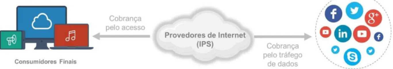 Figura 1: representação simplificada do modelo de mercado de duas pontas apresentado em  ECONOMIDES e TÅG, 2012