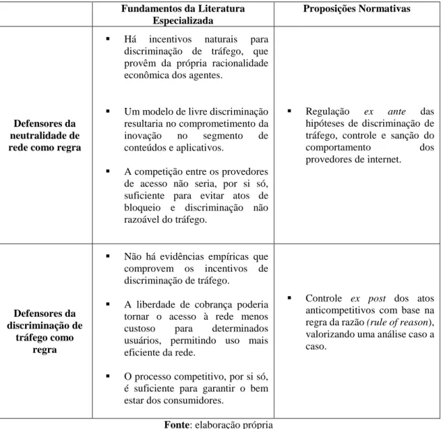 Tabela 1: Resumo dos principais argumentos e das proposições normativas da literatura  especializada