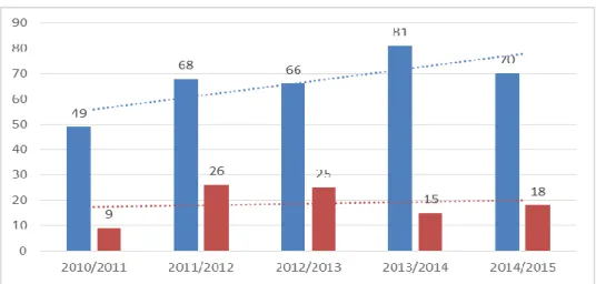 Gráfico 7 – Evolução do número de alunos no Programa Erasmus