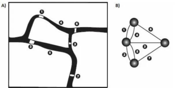 Figura  1.  Problema  das  pontes  de  Kaliningrado  (antiga  Königsberg).  A)  Mapa  esquemático  da  cidade  no  século  XVII,  sendo  que  cada  número  representa  uma  ponte,  as  porções  brancas  são  as  massas  de  terra  e  a escura  é o  rio Pre