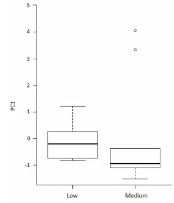 Figure  3.  Boxplot  of  unified  centrality  index  (PC1)  of  bird  species  registered  in  the  four  plant-frugivores  birds  networks  in  the  Brazilian  Cerrado  according  to  extinction  proneness  traits