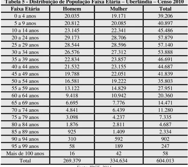Tabela 5 - Distribuição de População Faixa Etária – Uberlândia – Censo 2010 