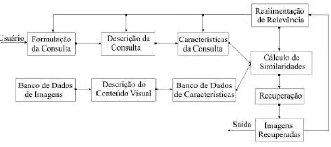 Figura 3.3. Fluxograma  de um sistema CBIR.